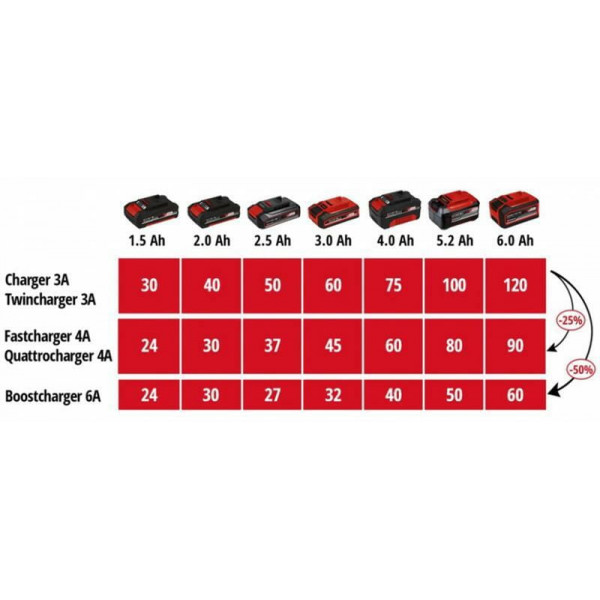 Зарядний пристрій Einhell 18V 2x2 Power X-Quattrocharger 4A PXC (4512102)