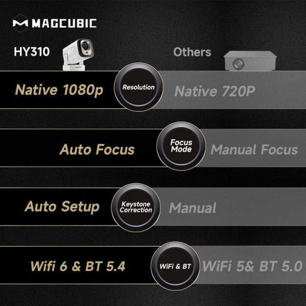 Проєктор Magcubic HY310